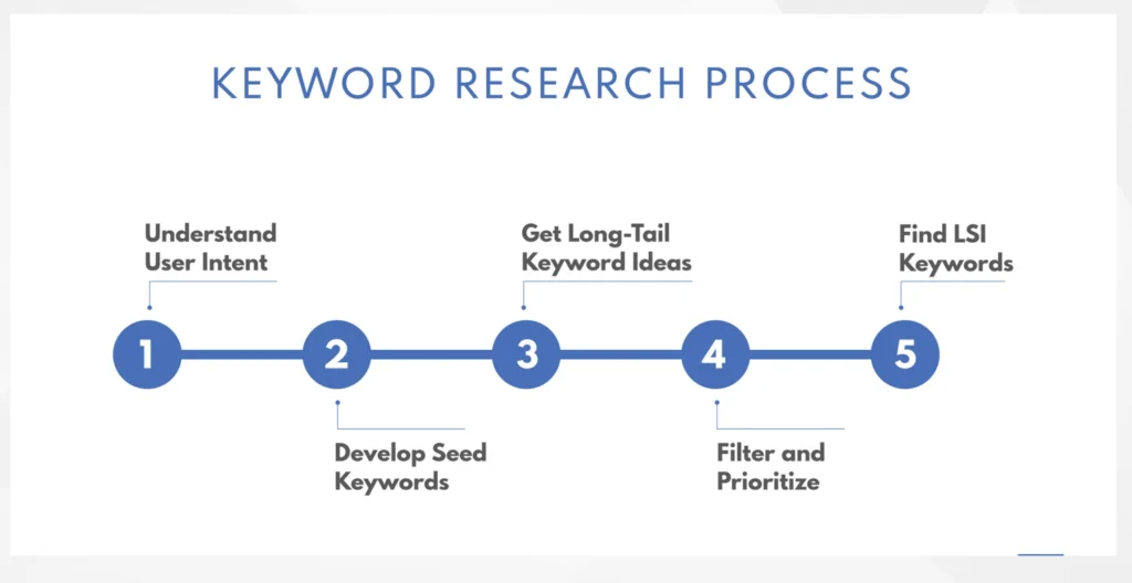 Keyword Research