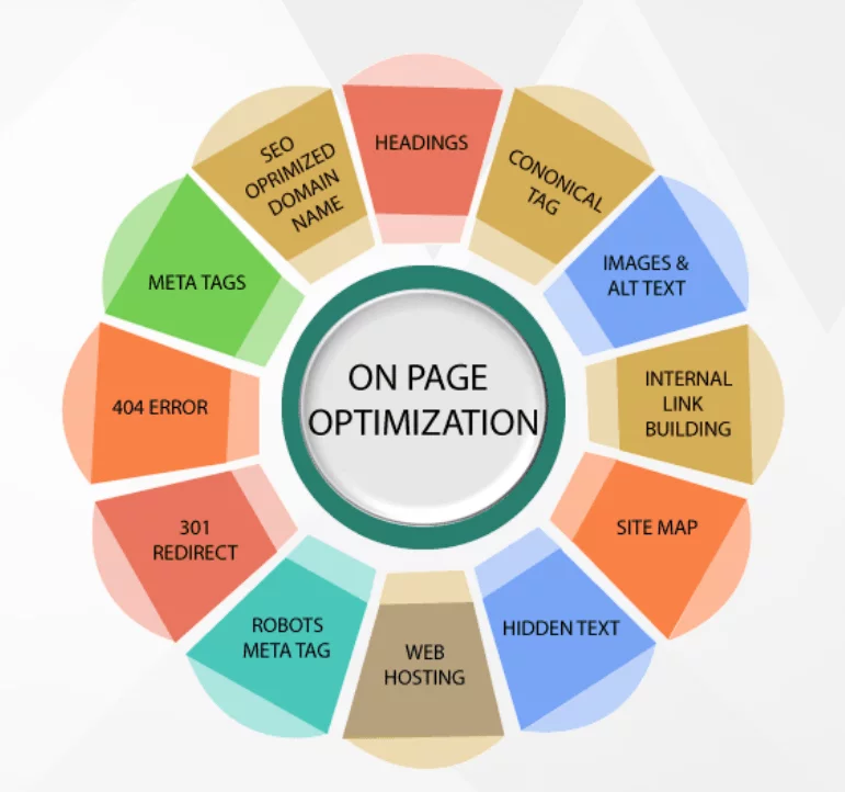 On-Page Optimization Activities