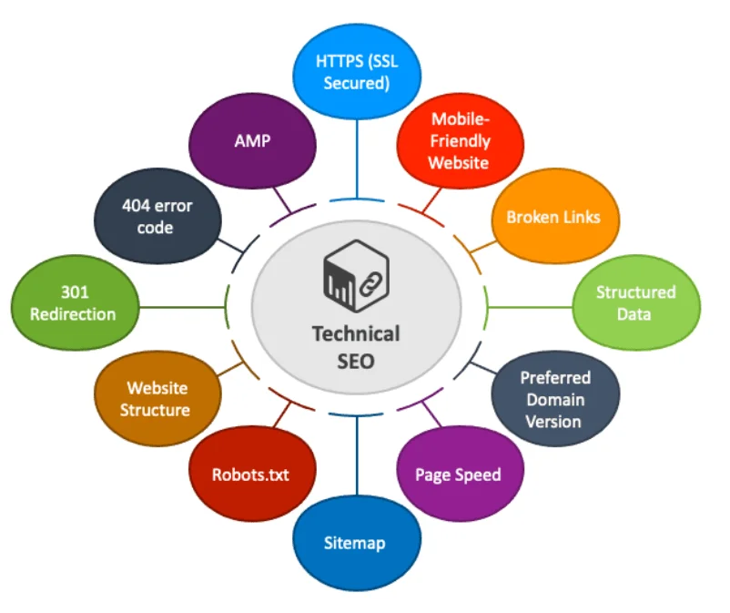Technical SEO
