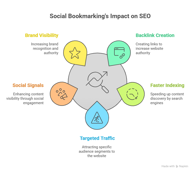 Top 1500+ Free Social Bookmarking Sites List 2025 3 image 2