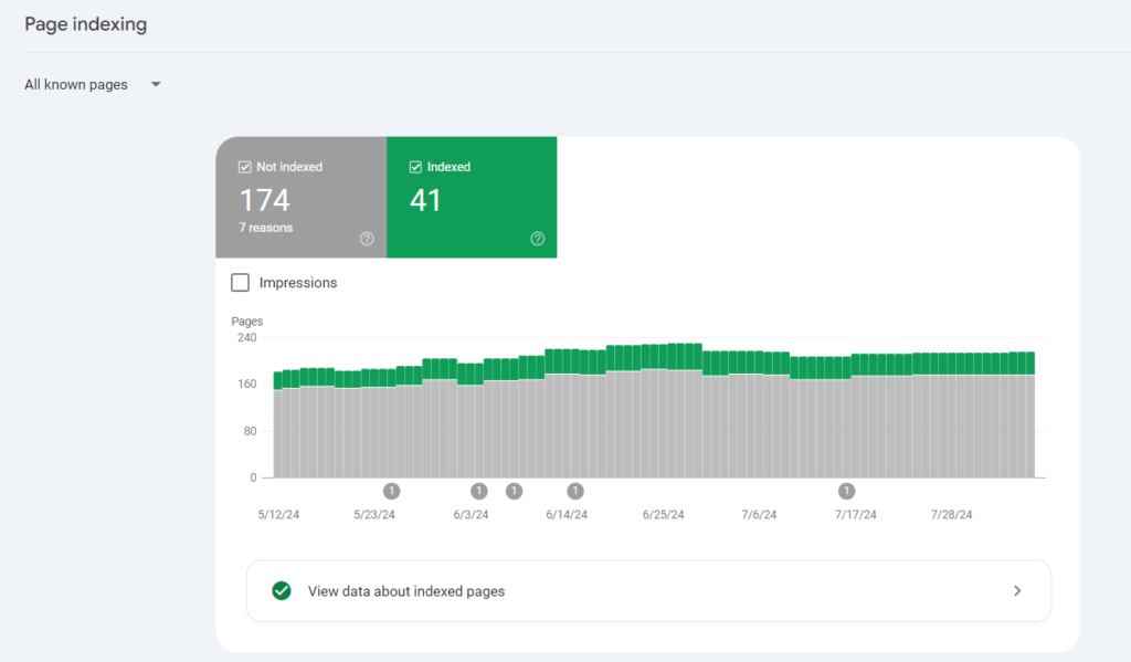 Pages’ report in the ‘Index’ section