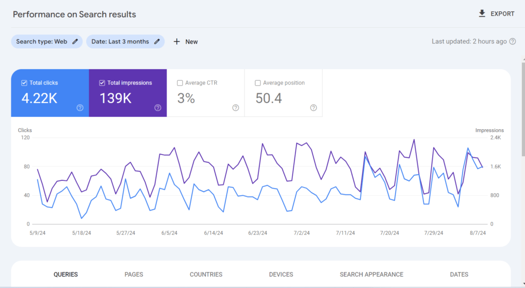 Check Your Organic Traffic