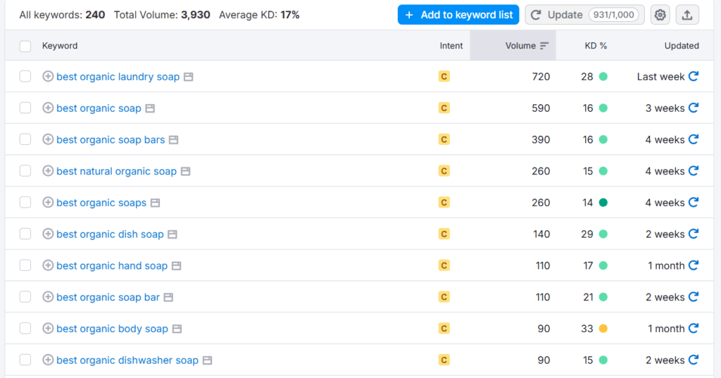 Keyword Research