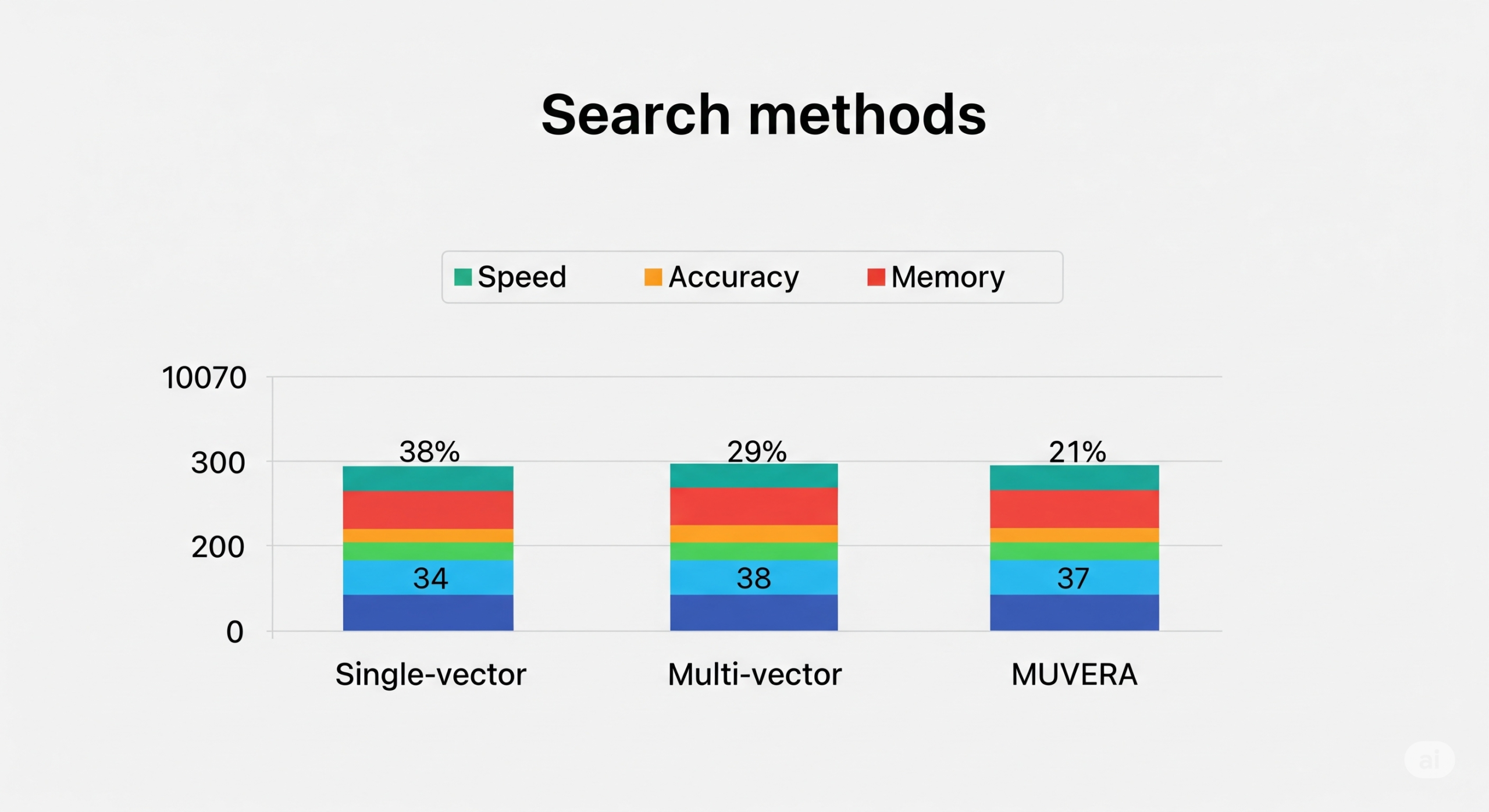MUVERA: A Smarter Way to Make Search Faster and Better 2 Why MUVERA Is Important