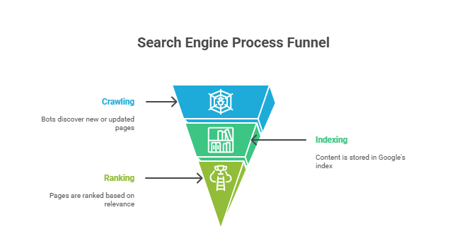 How Search Engines Work