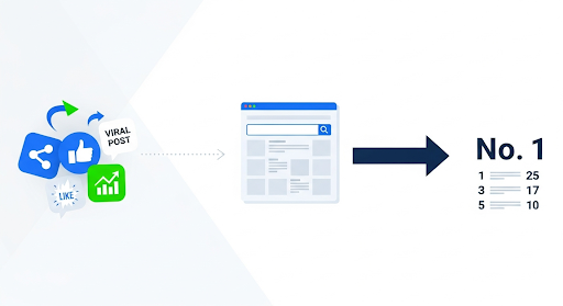 Social Signals Don’t Directly Influence Rankings