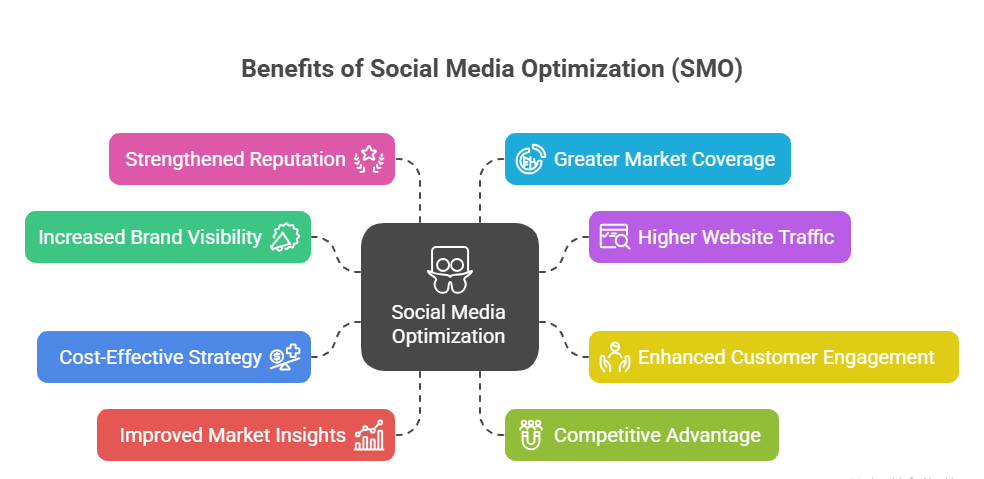 Benefits of Social Media Optimization